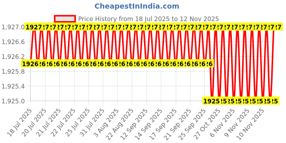 moglix.com Lion 1x3 inch Spheroidal Graphite Iron Single Rib Bench Vice, 557 lion Price History Graph from 18 Jul 2025 to 11 Nov 2025