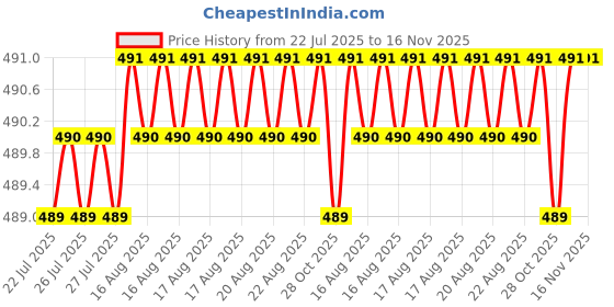 moglix.com Lion 2 Pcs Metal Maroon Spare Plates Set for Grinding Adda, 501-11, Size: 5x1 inch lion Price History Graph from 22 Jul 2025 to 16 Nov 2025
