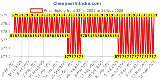 moglix.com Lion 2 Pcs Metal Maroon Spare Plates Set for Grinding Adda, 501-12, Size: 6x1 inch lion Price History Graph from 22 Jul 2025 to 15 Nov 2025