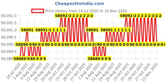 moglix.com Lion 20 inch 4 Jaws Cast Iron Double Slot Independent Lathe Chuck, 525 lion Price History Graph from 24 Jul 2025 to 16 Nov 2025