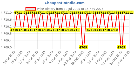 moglix.com Lion 200mm Alloy Steel Fixed Bench Vice, 552 lion Price History Graph from 18 Jul 2025 to 15 Nov 2025