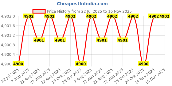 moglix.com Lion 20kg Cast Iron Black Anvil, 512 lion Price History Graph from 22 Jul 2025 to 16 Nov 2025