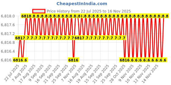 moglix.com Lion 20kg Spheroidal Graphite Iron Anvil, 512 lion Price History Graph from 22 Jul 2025 to 15 Nov 2025