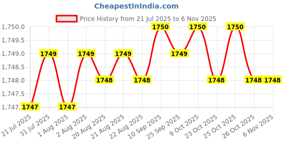 moglix.com Lion 2.5 inch 6ft Cast iron T Bar Carpenter Cramps, 564-4 lion Price History Graph from 21 Jul 2025 to 5 Nov 2025