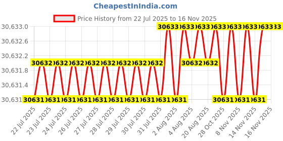 moglix.com Lion 2HP Cast Iron Polishers &a; Buffer Grinder, 507 lion Price History Graph from 22 Jul 2025 to 14 Nov 2025