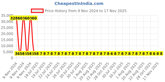 moglix.com Lion 2x3.5 inch Cast Iron Double Rib Heavy Duty Bench Vice, 558 lion Price History Graph from 9 Nov 2024 to 16 Nov 2025