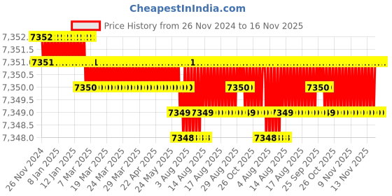 moglix.com Lion 30kg Cast Iron Black Anvil, 512 lion Price History Graph from 26 Nov 2024 to 16 Nov 2025