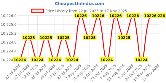 moglix.com Lion 30kg Spheroidal Graphite Iron Anvil, 512 lion Price History Graph from 22 Jul 2025 to 17 Nov 2025