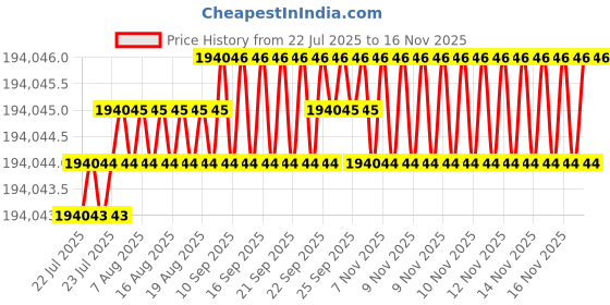 moglix.com Lion 36 inch 4 Jaws Cast Iron Double Slot Independent Lathe Chuck, 525 lion Price History Graph from 22 Jul 2025 to 15 Nov 2025