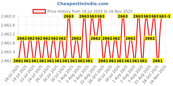 moglix.com Lion 3x4 inch Spheroidal Graphite Iron Double Rib Bench Vice, 551 lion Price History Graph from 18 Jul 2025 to 16 Nov 2025