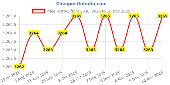 moglix.com Lion 3x4 inch Spheroidal Graphite Iron Single Rib Bench Vice, 557 lion Price History Graph from 23 Jul 2025 to 10 Nov 2025
