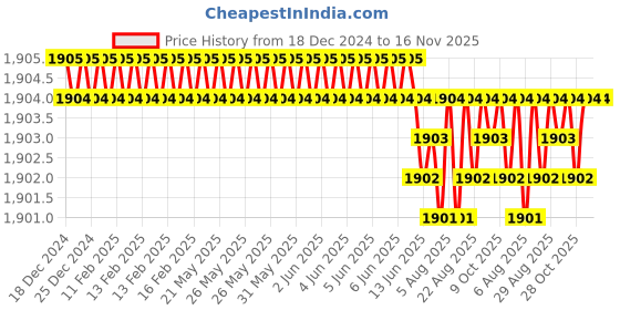 moglix.com Lion 3x4 inch Spheroidal Graphite Iron Single Rib Bench Vice 559 lion Price History Graph from 18 Dec 2024 to 16 Nov 2025