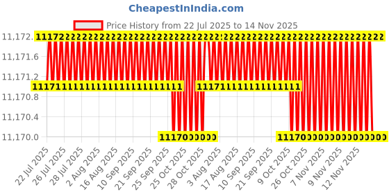 moglix.com Lion 4 inch Cast Iron Swivel Base Milling Machine, 562 lion Price History Graph from 22 Jul 2025 to 14 Nov 2025