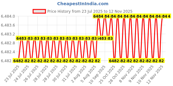 moglix.com Lion 4x4.5 inch Cast Iron Double Rib Heavy Duty Bench Vice, 558 lion Price History Graph from 23 Jul 2025 to 12 Nov 2025