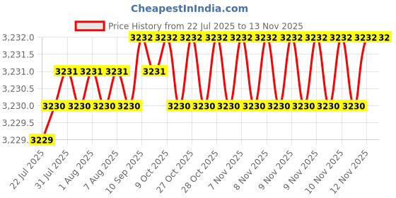 moglix.com Lion 4x4.5 inch Spheroidal Graphite Iron Double Rib Bench Vice, 551 lion Price History Graph from 22 Jul 2025 to 11 Nov 2025