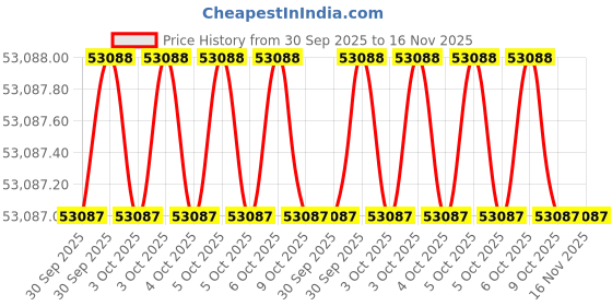 moglix.com Lion 509 10 inch Cast Iron Grey Hand Operated Machine lion Price History Graph from 30 Sep 2025 to 15 Nov 2025