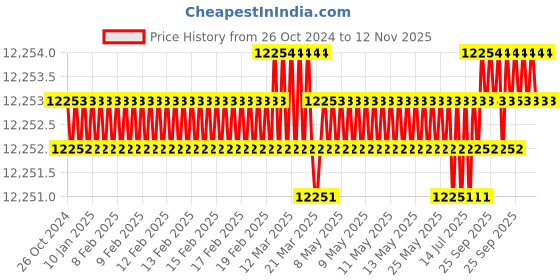 moglix.com Lion 50kg Cast Iron Black Anvil, 512 lion Price History Graph from 26 Oct 2024 to 11 Nov 2025
