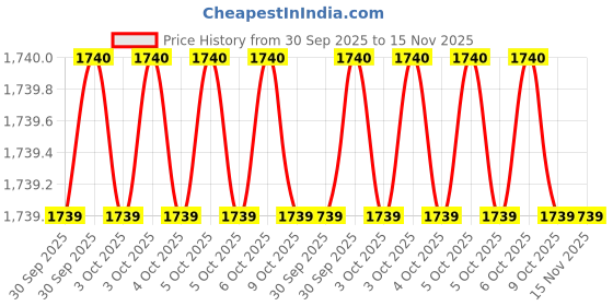 moglix.com Lion 512 5 Kgs Anvil lion Price History Graph from 30 Sep 2025 to 15 Nov 2025