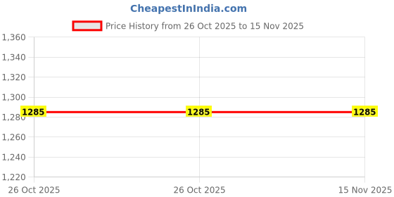 moglix.com Lion 512-A 4x1 inch Die Sets lion Price History Graph from 26 Oct 2025 to 15 Nov 2025