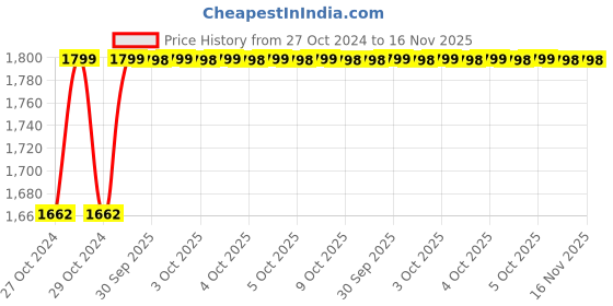 moglix.com Lion 522 10 Ton S.G. Iron Silver Mechanical Jack lion Price History Graph from 27 Oct 2024 to 15 Nov 2025