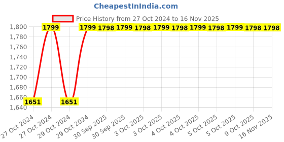 moglix.com Lion 522 5 Ton S.G. Iron Silver Mechanical Jack lion Price History Graph from 27 Oct 2024 to 15 Nov 2025