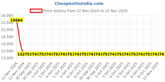 moglix.com Lion 533 2mm Arbor Press lion Price History Graph from 12 Nov 2024 to 15 Nov 2025