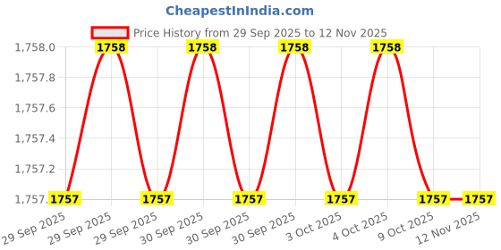 moglix.com Lion 551 0 x 2.5 inch S.G. Iron Blue Bench Vices lion Price History Graph from 29 Sep 2025 to 10 Nov 2025