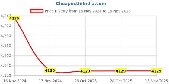 moglix.com Lion 560 3 x 4 inch S.G. Iron Steel Red Anvil lion Price History Graph from 16 Nov 2024 to 15 Nov 2025