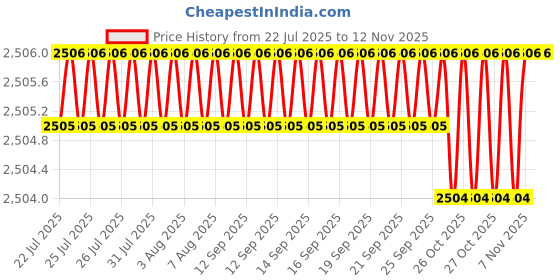 moglix.com Lion 5x5 inch Spheroidal Graphite Iron Single Rib Bench Vice 559 lion Price History Graph from 22 Jul 2025 to 12 Nov 2025
