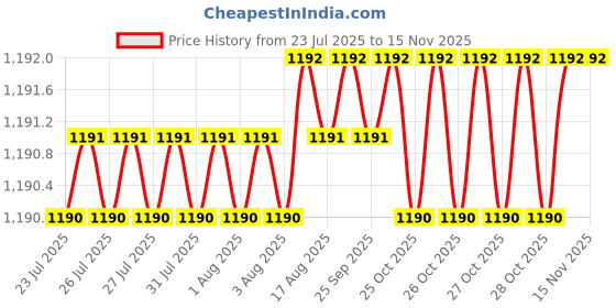 moglix.com Lion 6 inch Cast Iron Carpenter Wood Working Vice with Nut, 555 lion Price History Graph from 23 Jul 2025 to 13 Nov 2025