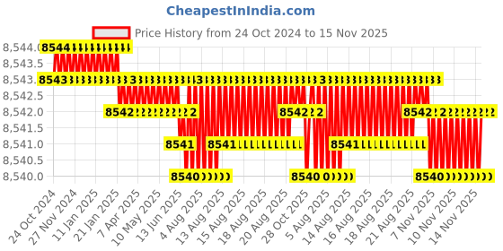 moglix.com Lion 6 inch Cast Iron Heavy Wood Working Lathe Set, 504 lion Price History Graph from 24 Oct 2024 to 15 Nov 2025