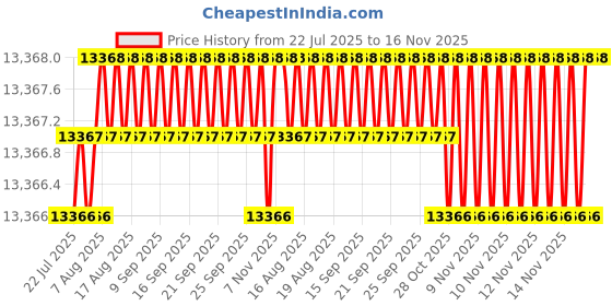 moglix.com Lion 6x48 inch Mild Steel Belt Disc Sander with Stand, 508-2 lion Price History Graph from 22 Jul 2025 to 14 Nov 2025
