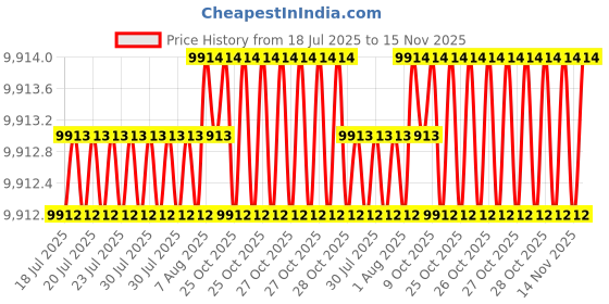 moglix.com Lion 6x6 inch Cast Iron Double Rib Heavy Duty Bench Vice, 558 lion Price History Graph from 18 Jul 2025 to 15 Nov 2025