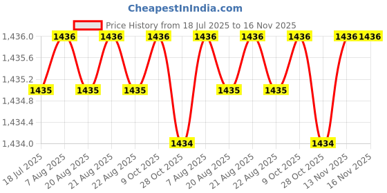 moglix.com Lion 7 inch Cast Iron Carpenter Wood Working Vice with Nut, 555 lion Price History Graph from 18 Jul 2025 to 15 Nov 2025