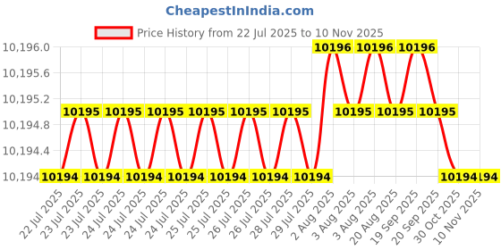 moglix.com Lion 8 inch 0.50HP Motorized Bench Grinder without Wheel, 506 lion Price History Graph from 22 Jul 2025 to 10 Nov 2025