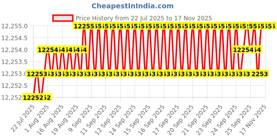 moglix.com Lion 8 inch 4 Jaws Cast Iron Single Slot Independent Lathe Chuck, 525 lion Price History Graph from 22 Jul 2025 to 16 Nov 2025
