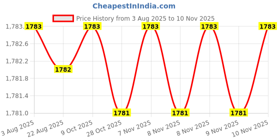 moglix.com Lion 8 inch Cast Iron Carpenter Wood Working Vice with Nut, 555 lion Price History Graph from 3 Aug 2025 to 10 Nov 2025