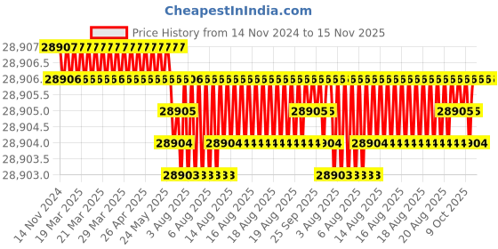 moglix.com Lion 8 inch Cast Iron Swivel Base Milling Machine, 562 lion Price History Graph from 14 Nov 2024 to 15 Nov 2025