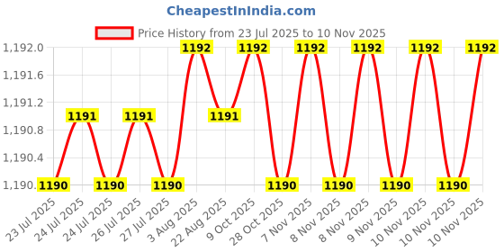 moglix.com Lion 80mm Alloy Steel Fixed Bench Vice, 552 lion Price History Graph from 23 Jul 2025 to 10 Nov 2025