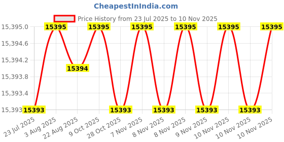 moglix.com Lion 8x8 inch Cast Iron Double Rib Heavy Duty Bench Vice, 558 lion Price History Graph from 23 Jul 2025 to 10 Nov 2025