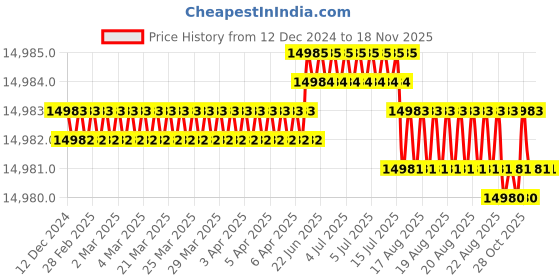 moglix.com Lion Cast Iron Green Manual Arbor Press, Size: 3, 533 lion Price History Graph from 12 Dec 2024 to 17 Nov 2025