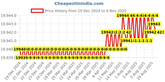 moglix.com Lion Cast Iron Green Manual Arbor Press, Size: 4, 533 lion Price History Graph from 19 Dec 2024 to 4 Nov 2025