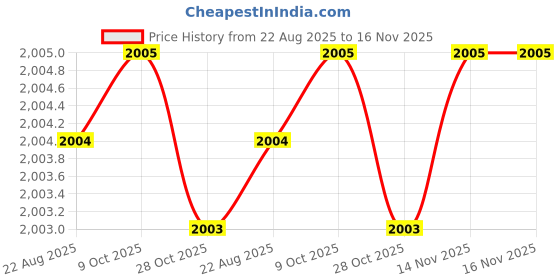 moglix.com Lion Metal Circular Saw Adda, 503, Size: 3/4x11 inch lion Price History Graph from 22 Aug 2025 to 16 Nov 2025