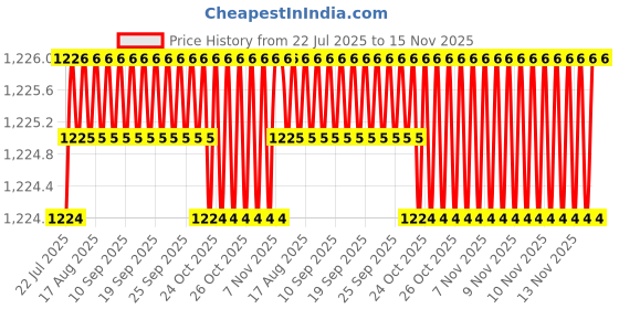 moglix.com Lion Metal Circular Saw Adda, 503, Size: 3/4x9 inch lion Price History Graph from 22 Jul 2025 to 15 Nov 2025