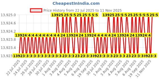 moglix.com Lion Mild Steel Black Flat &a; V Belt Type Grinder Adda without Motor, 501, Size: 4 lion Price History Graph from 22 Jul 2025 to 11 Nov 2025