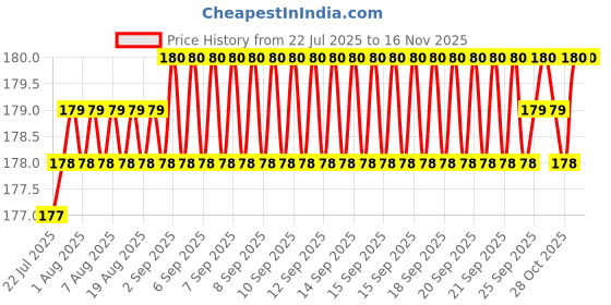 moglix.com Lion MT-3 1/2-5/8-3/4 Alloy Steel Drill Arbors, 532 lion Price History Graph from 22 Jul 2025 to 15 Nov 2025