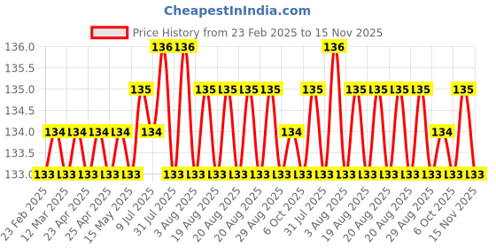 moglix.com Lion MT 3-2 Alloy Steel Taper Drill Sleeves, 531 lion Price History Graph from 23 Feb 2025 to 15 Nov 2025