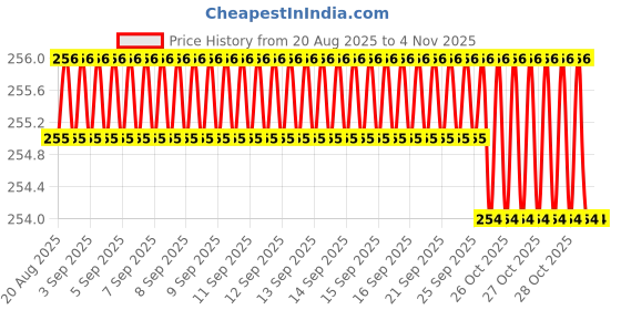 moglix.com Lion MT 4-3 Alloy Steel Taper Drill Sleeves, 531 lion Price History Graph from 20 Aug 2025 to 3 Nov 2025