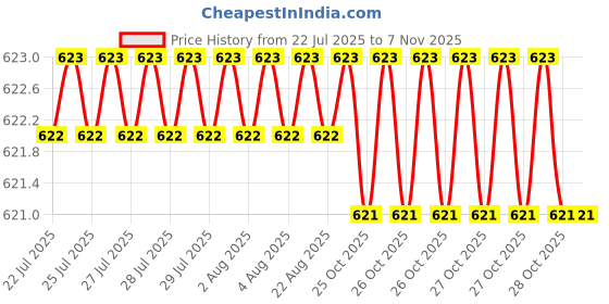 moglix.com Lion MT 5-4 Alloy Steel Taper Drill Sleeves, 531 lion Price History Graph from 22 Jul 2025 to 6 Nov 2025