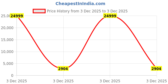 moglix.com Lions 800-1000kg/hr 5 Blade Automatic Chaff Cutter Machine with 2HP Motor, L10 lions Price History Graph from 3 Dec 2025 to 3 Dec 2025